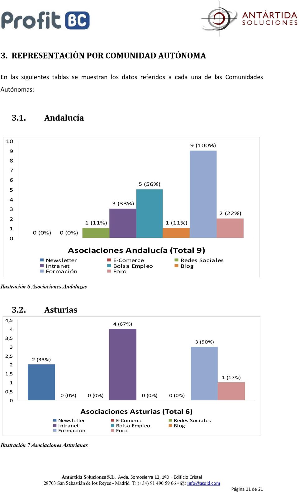 . Andalucía 9 8 7 6 5 4 (%) (%) 5 (56%) (%) 9 (%) Asociaciones Andalucía (Total 9) (%) Ilustración 6