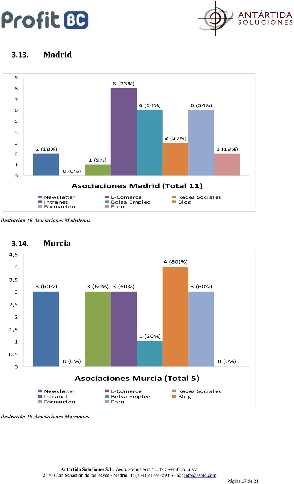 Murcia 4,5 4 4 (8)%),5 (6%) (6%) (6%) (6%),5,5,5 (%) Asociaciones Murcia (Total 5)