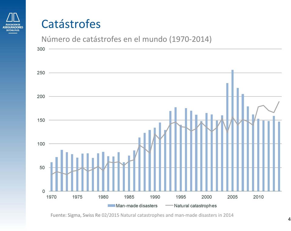 2010 Man-made disasters Natural catastrophes Fuente: Sigma,