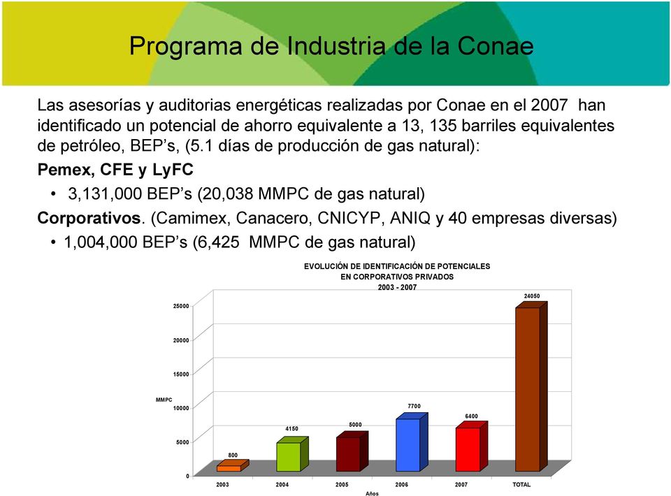 1 días de producción de gas natural): Pemex, CFE y LyFC 3,131,000 BEP s (20,038 MMPC de gas natural) Corporativos.