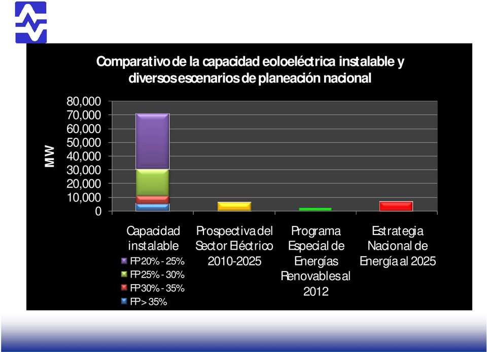 instalable FP 20% - 25% FP 25% - 30% FP 30% - 35% FP > 35% Prospectiva del Sector