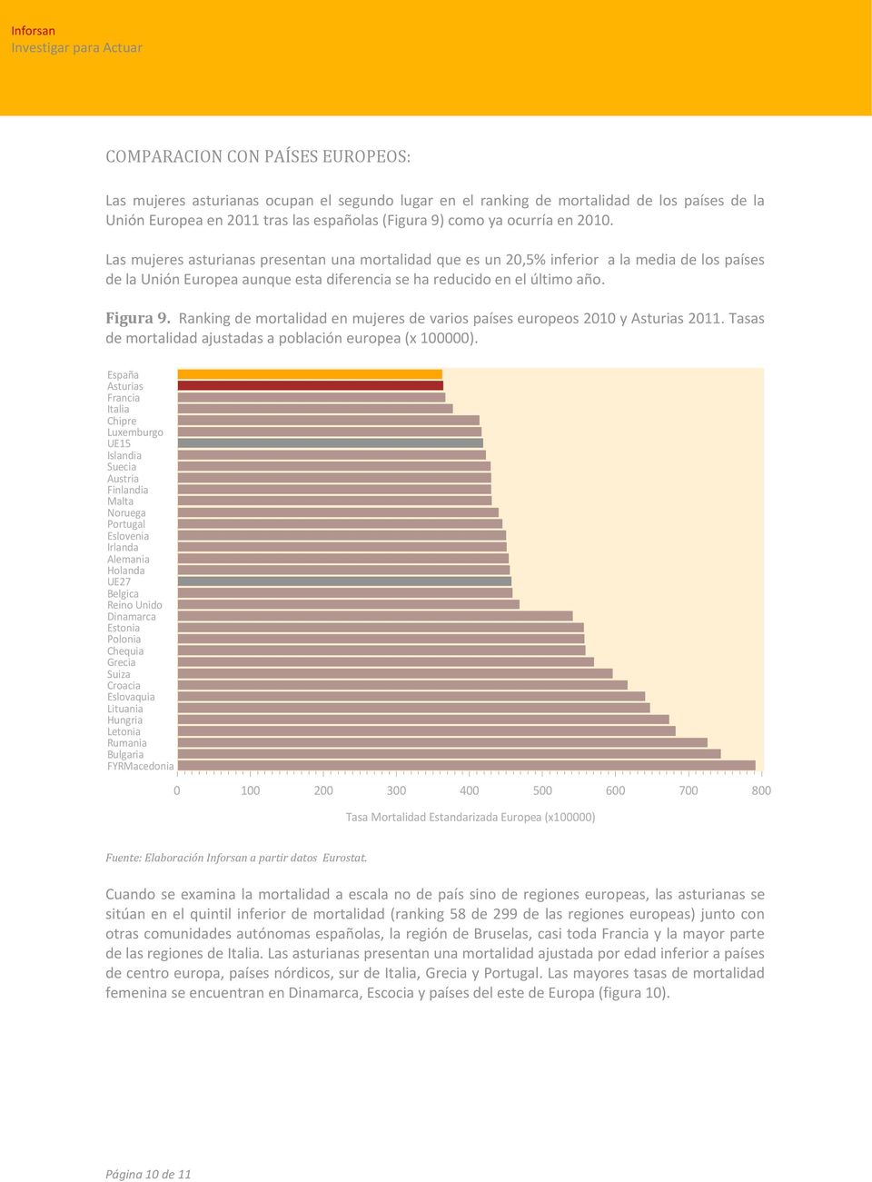 Ranking de mortalidad en mujeres de varios países europeos 2010 y Asturias 2011. Tasas de mortalidad ajustadas a población europea (x 100000).