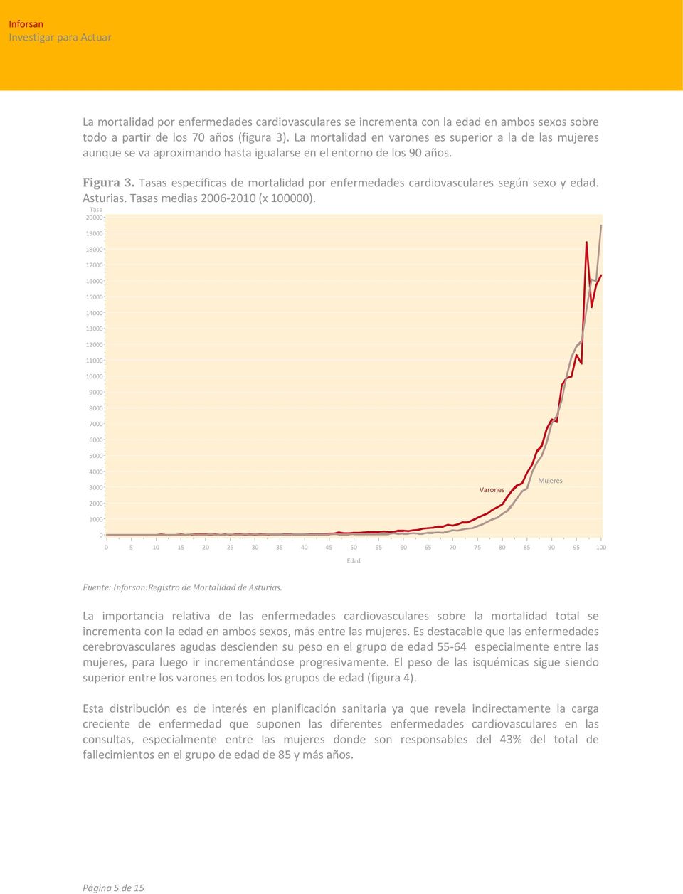 Tasas específicas de mortalidad por enfermedades cardiovasculares según sexo y edad. Asturias. Tasas medias 2006 2010 (x 100000).