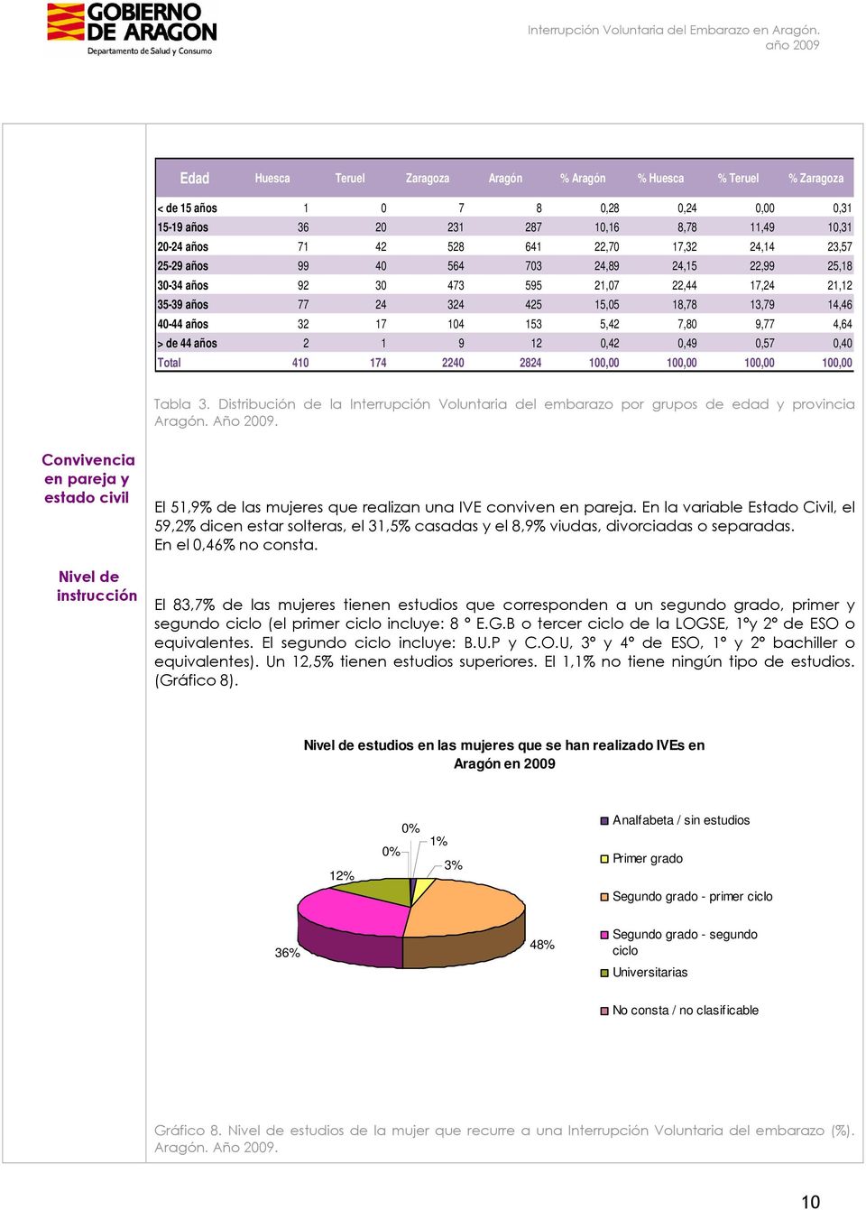 12,42,49,57,4 Total 41 174 224 2824 1, 1, 1, 1, Tabla 3. Distribución de la Interrupción Voluntaria del embarazo por grupos de edad y provincia Aragón. Año 29.