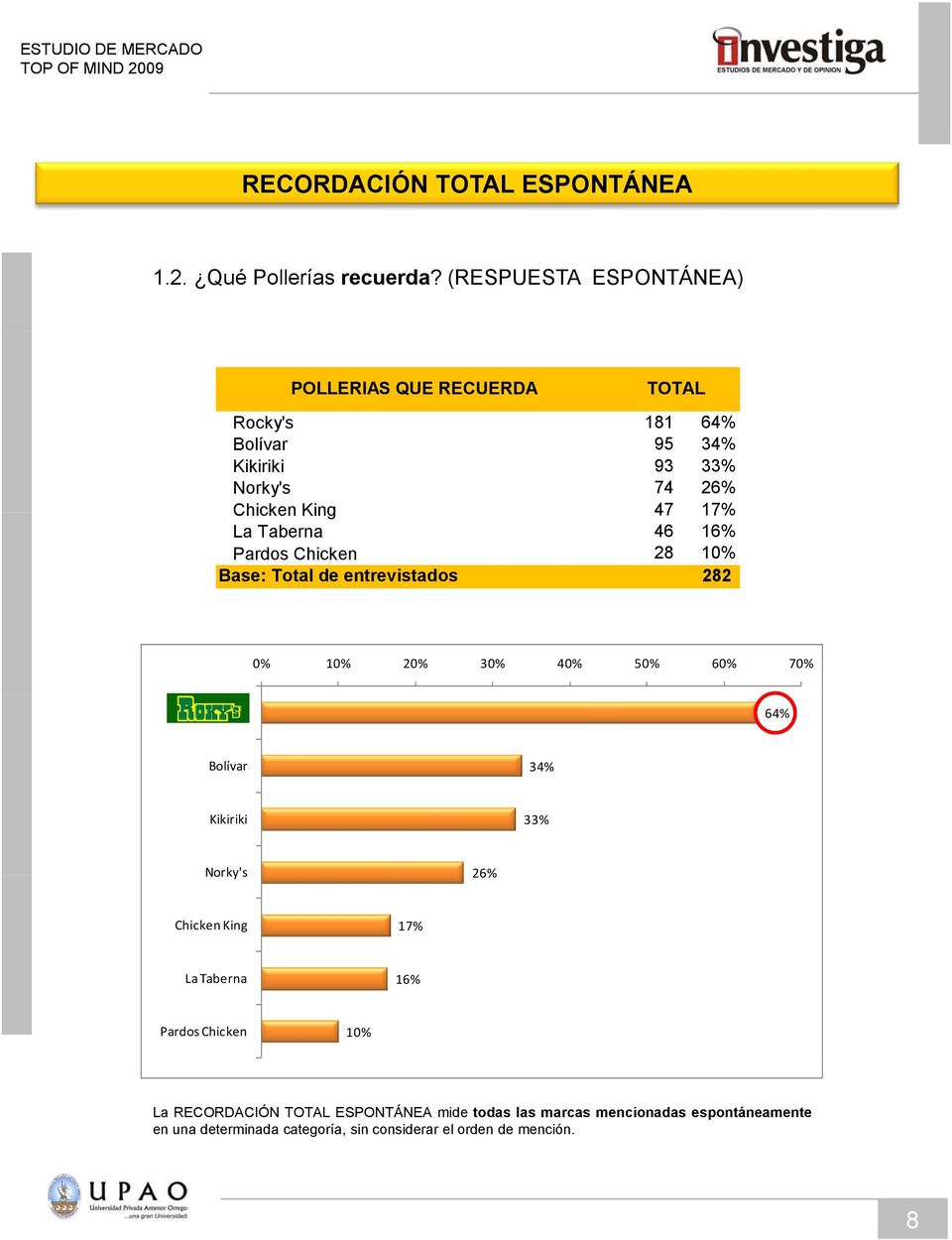 17% La Taberna 46 16% Pardos Chicken 28 10% 0% 10% 20% 30% 40% 50% 60% 70% Rocky's 64% Bolívar 34% Kikiriki 33% Norky's 26%