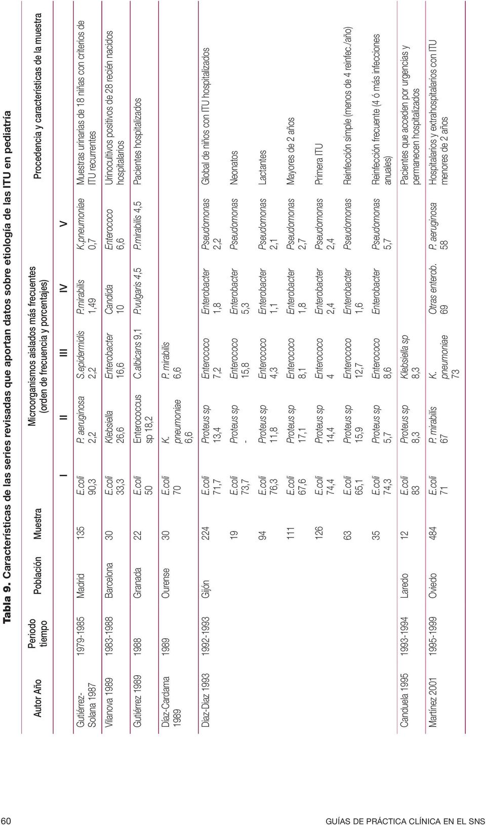 frecuencia y porcentajes) Procedencia y características de la muestra Gutiérrez- Solana 1987 1979-1985 Madrid 135 E.coli 90,3 Vilanova 1989 1983-1988 Barcelona 30 E.