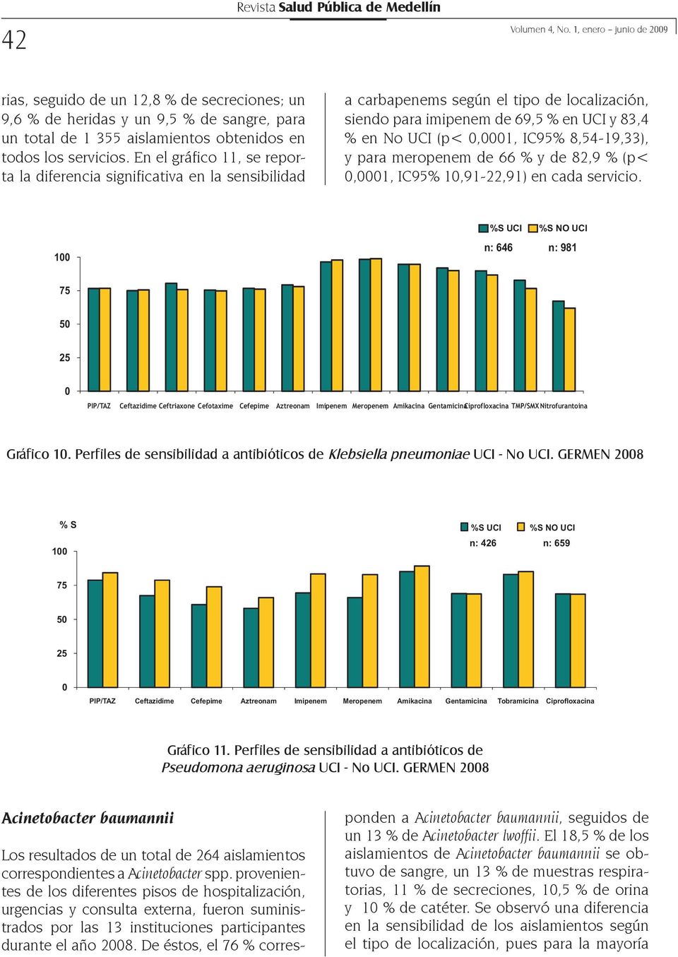 En el gráfico 11, se reporta la diferencia significativa en la sensibilidad a carbapenems según el tipo de localización, siendo para imipenem de 69,5 % en UCI y 83,4 % en No UCI (p<,1, IC95%