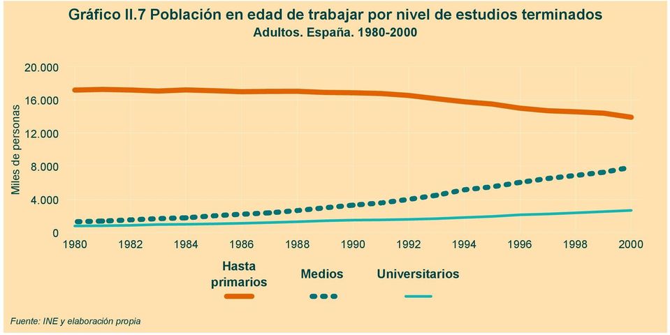 terminados Adultos. España. 1980-2000 20.