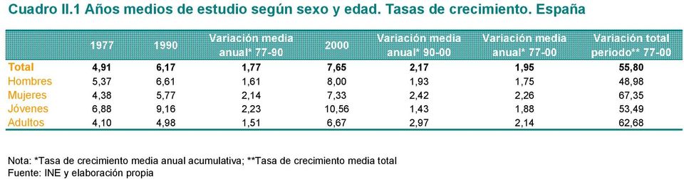 periodo** 77-00 Total 4,91 6,17 1,77 7,65 2,17 1,95 55,80 Hombres 5,37 6,61 1,61 8,00 1,93 1,75 48,98 Mujeres 4,38 5,77 2,14 7,33