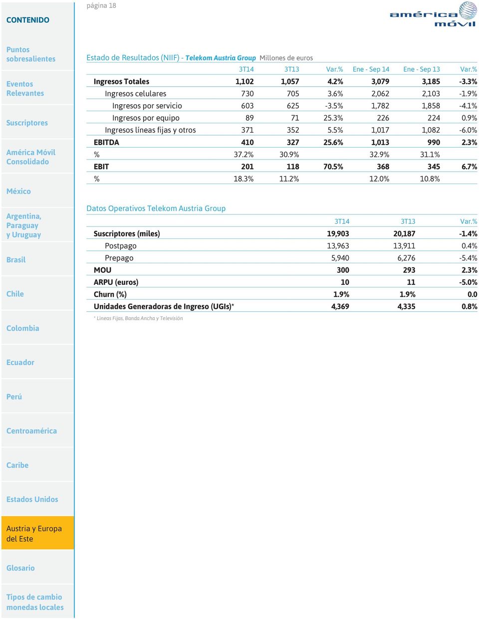 6% 1,013 990 2.3% % 37.2% 30.9% 32.9% 31.1% EBIT 201 118 70.5% 368 345 6.7% % 18.3% 11.2% 12.0% 10.8% Datos Operativos Telekom Austria Group 3T14 3T13 Var.% (miles) 19,903 20,187-1.