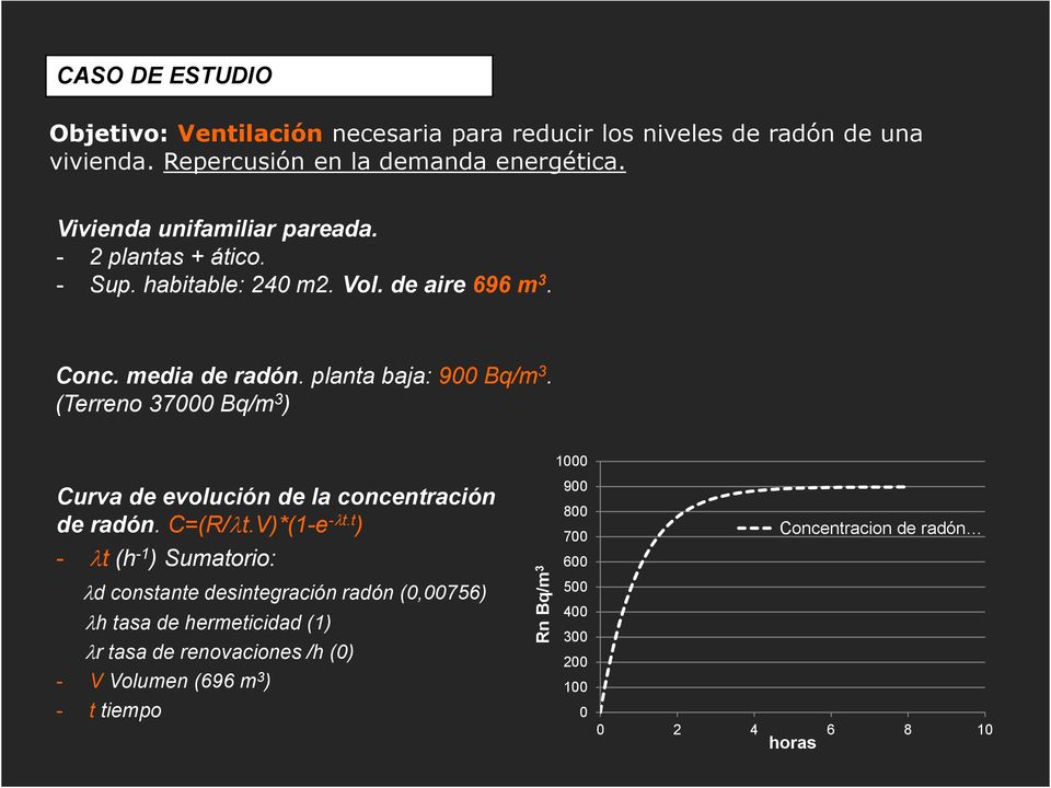 (Terreno 37000 Bq/m 3 ) Curva de evolución de la concentración de radón. C=(R/λt.V)*(1-e -λt.
