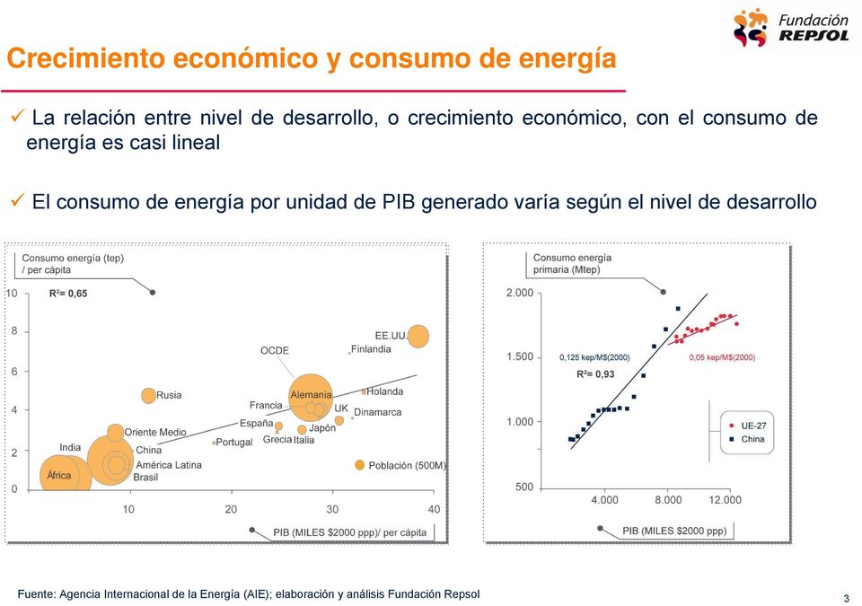 consumo de energía por unidad de PIB generado varía según el nivel de desarrollo