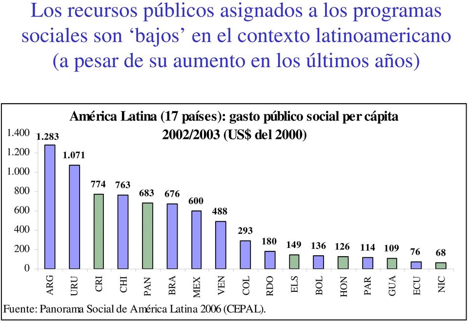 283 ARG América Latina (17 países): gasto público social per cápita 2002/2003 (US$ del 2000) 1.