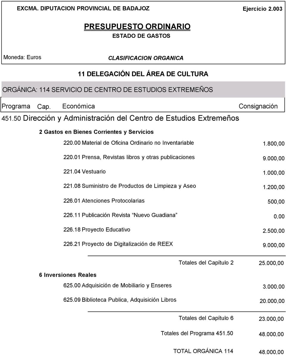 01 Atenciones Protocolarias 500,00 226.11 Publicación Revista Nuevo Guadiana 0,00 226.18 Proyecto Educativo 2.500,00 226.21 Proyecto de Digitalización de REEX 9.