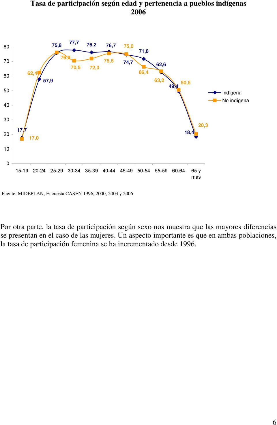 Fuente: MIDEPLAN, Encuesta CASEN 1996, 2000, 2003 y 2006 Por otra parte, la tasa de participación según sexo nos muestra que las mayores diferencias