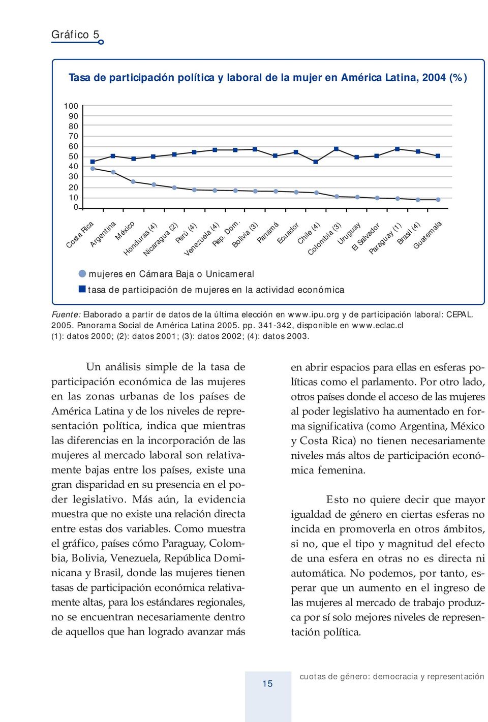 Bolivia (3) mujeres en Cámara Baja o Unicameral Panamá Ecuador Chile (4) Colombia (3) tasa de participación de mujeres en la actividad económica Uruguay El Salvador Paraguay (1) Brasil (4) Guatemala