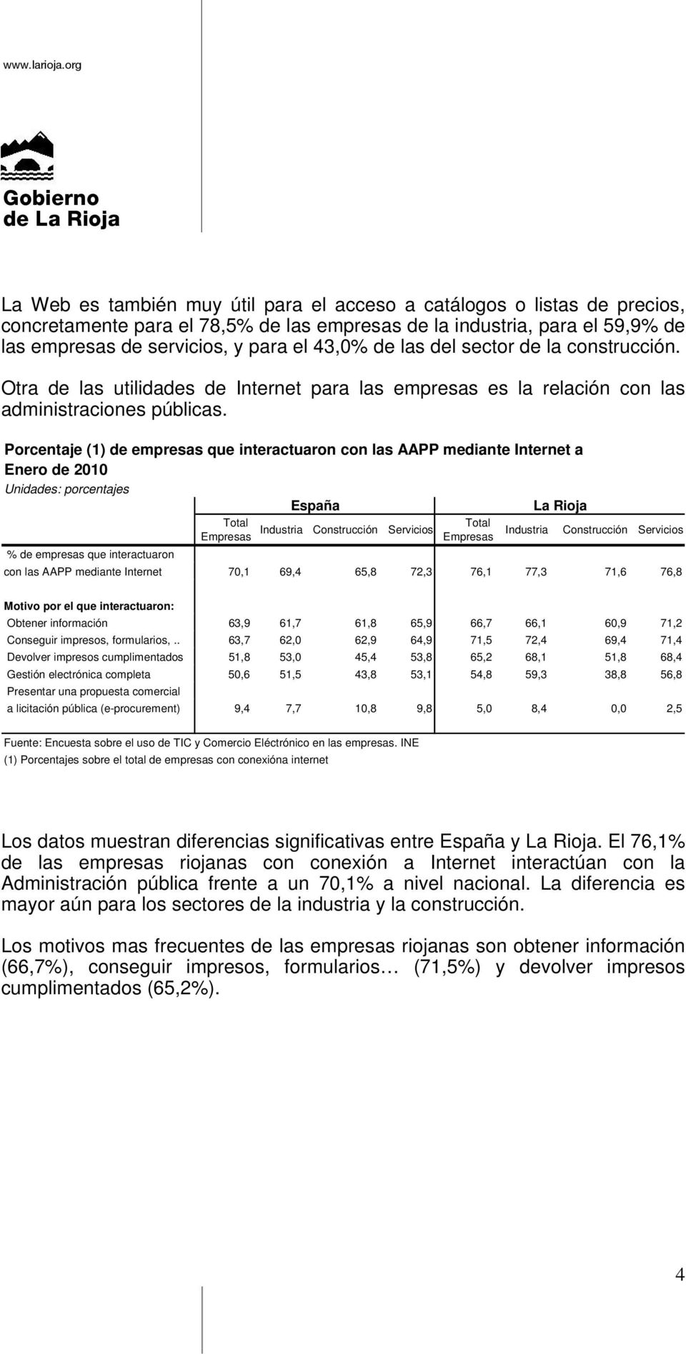 Porcentaje (1) de empresas que interactuaron con las AAPP mediante Internet a Enero de 2010 España La Rioja Total Empresas Industria Construcción Servicios Total Empresas Industria Construcción
