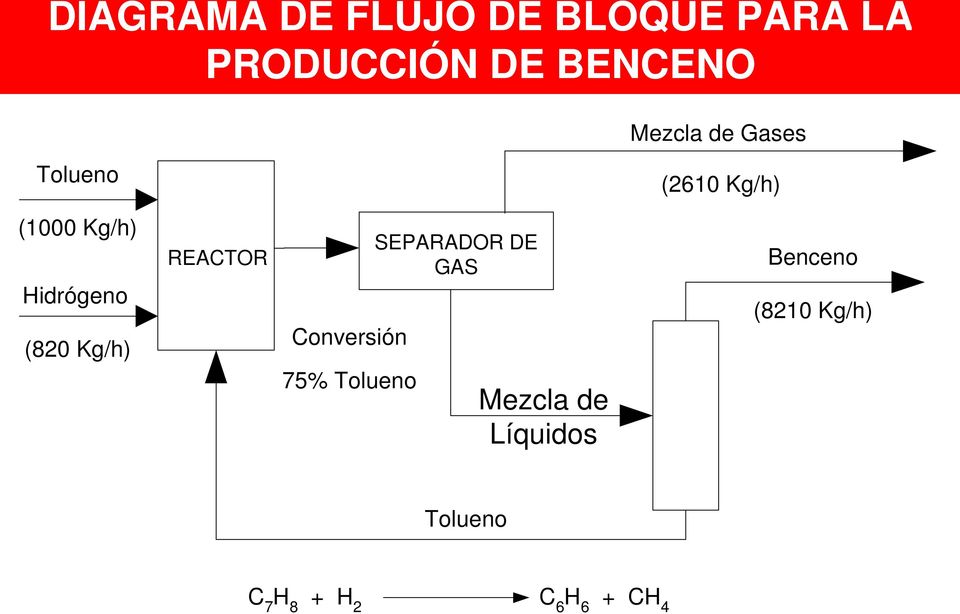 Kg/h) REACTOR Conversión 75% Tolueno SEPARADOR DE GAS Mezcla