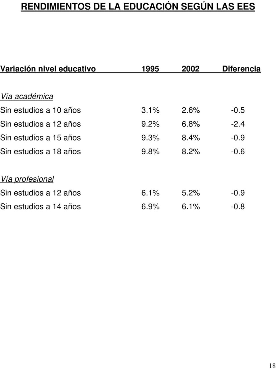 2% 6.8% -2.4 Sin estudios a 15 años 9.3% 8.4% -0.9 Sin estudios a 18 años 9.8% 8.2% -0.
