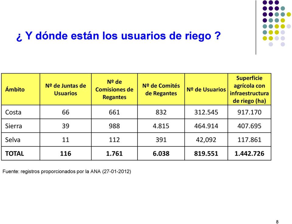 Usuarios Superficie agrícola con infraestructura de riego (ha) Costa 66 661 832 312.545 917.