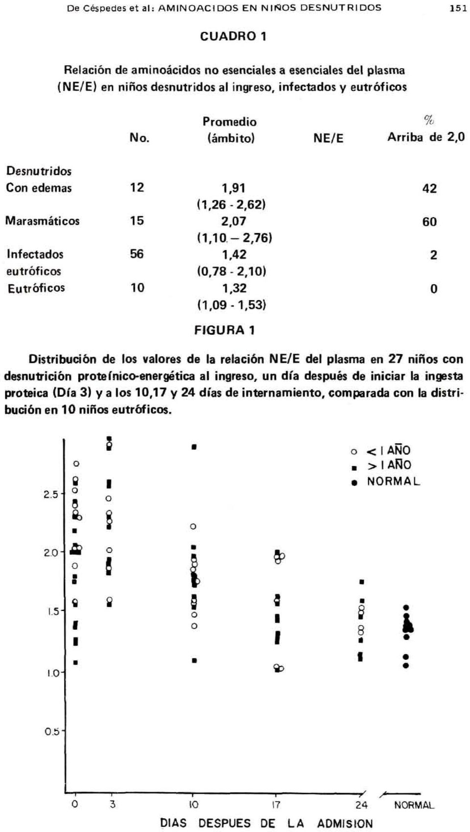 - 2,76) Infectads 56 1,42 eutrófics (0,78-2,10) Eutrófics 10 1,32 (1,09-1,53) FIGURA 1 42 60 2 Distribución de ls valres de la relación NE/E del plasma en 27 niñs cn desnutrición