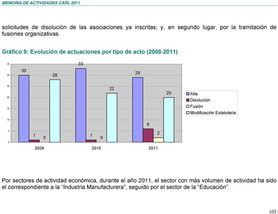 Modificación Estatutaria 10 5 0 6 2 1 1 0 0 2009 2010 2011 Por sectores de actividad económica, durante el año 2011, el
