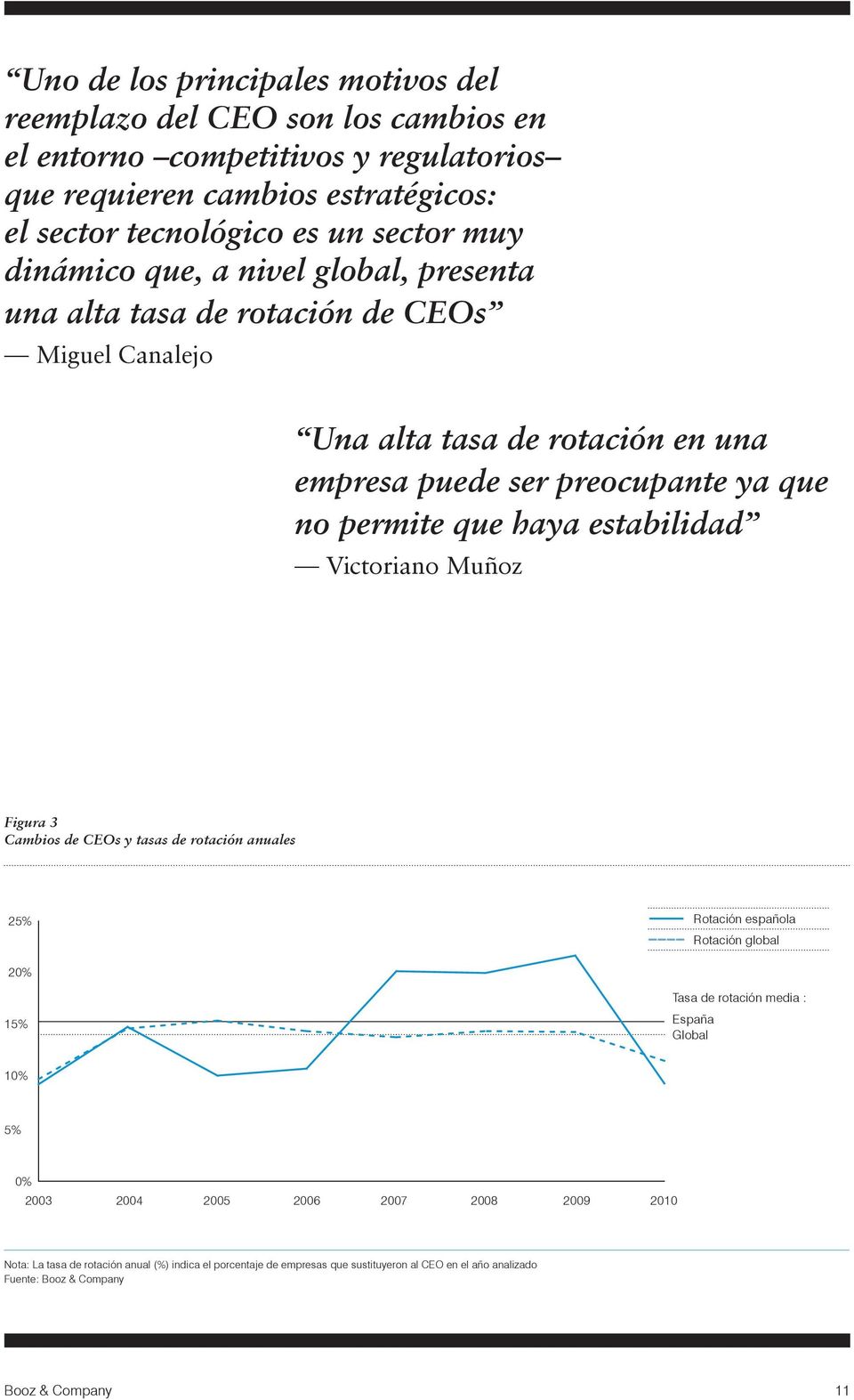 permite que haya estabilidad Victoriano Muñoz Figura 3 Cambios de CEOs y tasas de rotación anuales 25% Rotación española Rotación global 20% 15% Tasa de rotación media : España