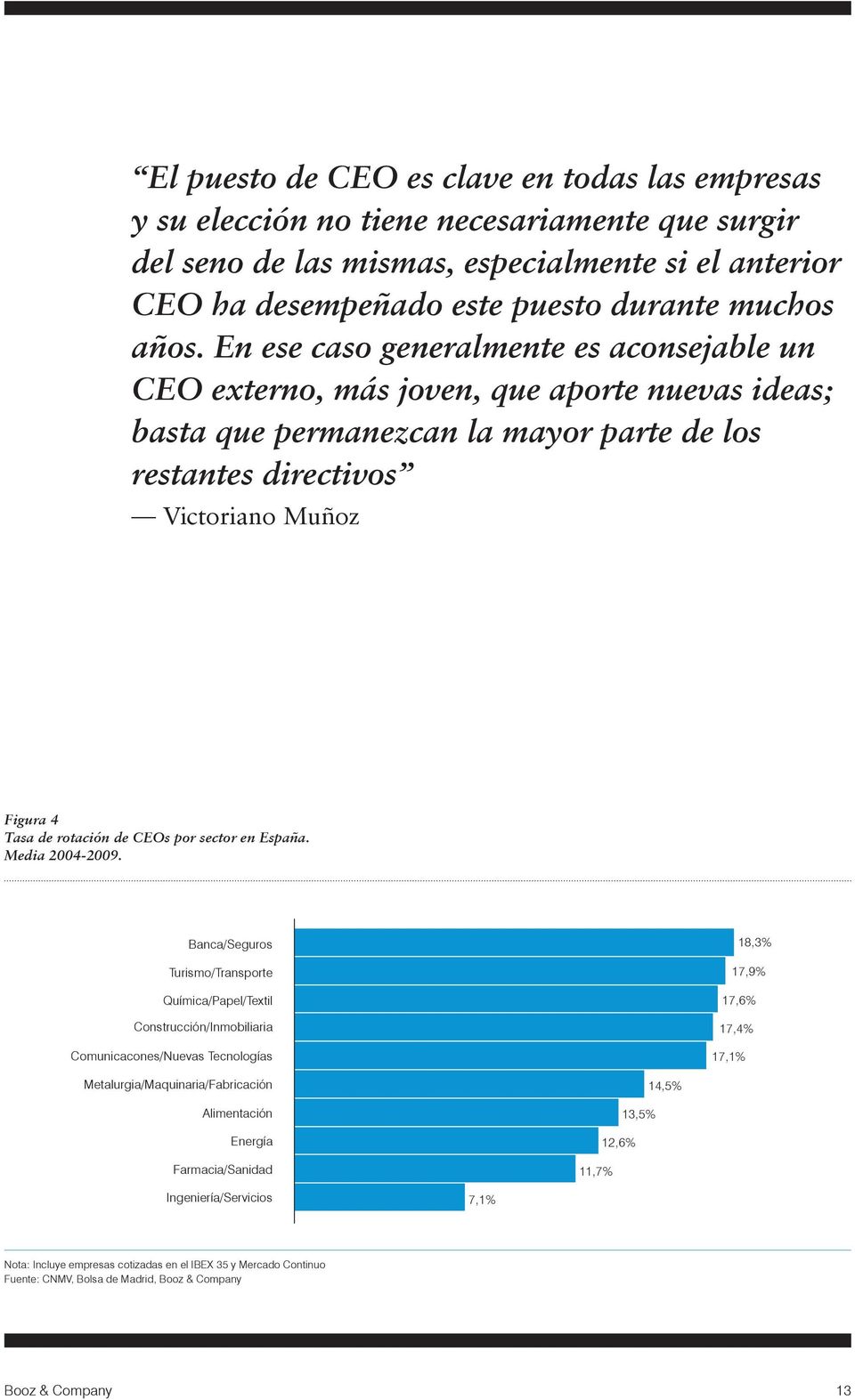 rotación de CEOs por sector en España. Media 2004-2009.