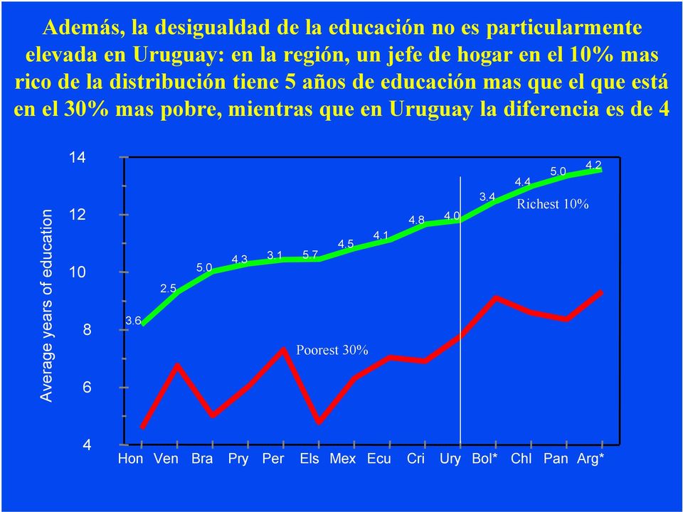 mientras que en Uruguay la diferencia es de 4 Average years of education 14 12 10 8 6 3.6 2.5 5.0 4.3 3.1 5.