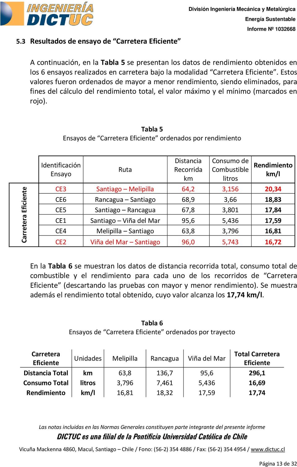 Tabla 5 Ensayos de Carretera Eficiente ordenados por rendimiento Carretera Eficiente Identificación Ensayo Ruta Distancia Recorrida km Consumo de Combustible litros Rendimiento km/l CE3 Santiago