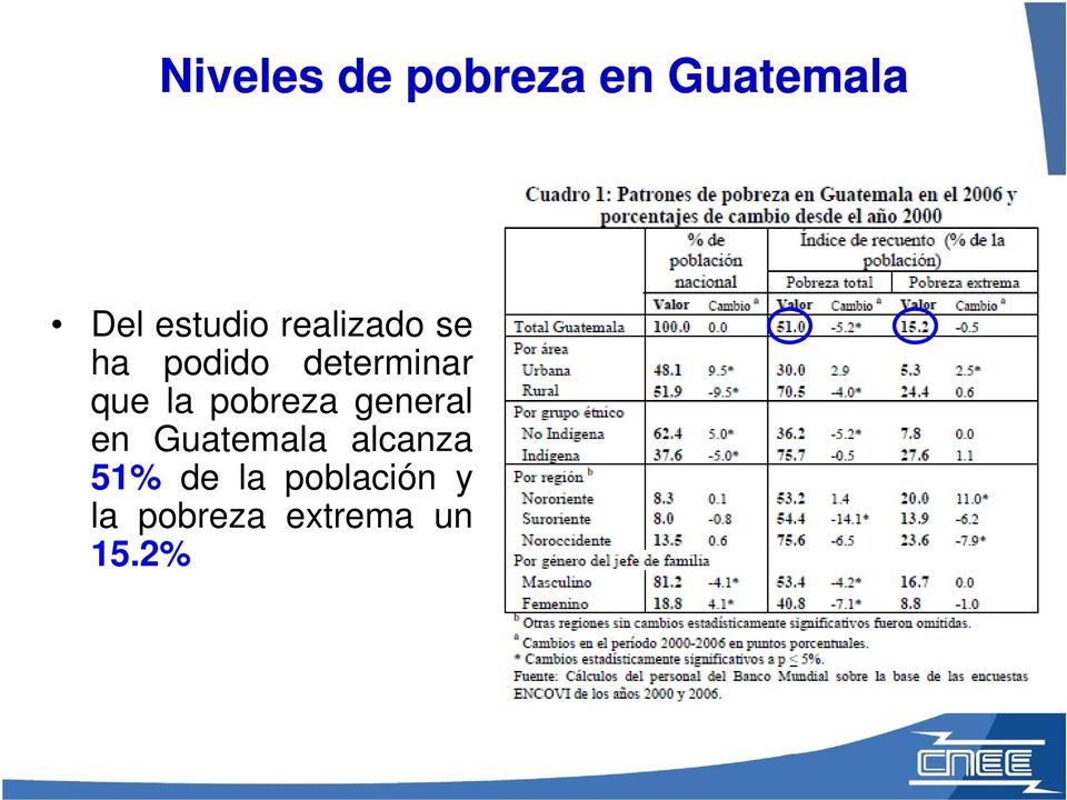 que la pobreza general en Guatemala