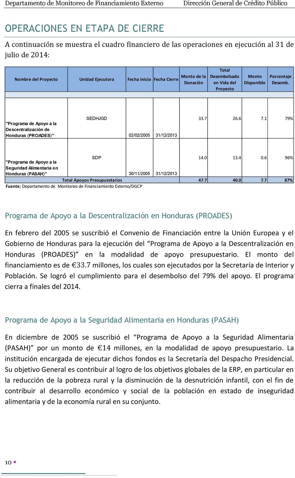 6 7.1 79% SDP "Programa de Apoyo a la Seguridad Alimentaria en Honduras (PASAH)" 30/11/2005 31/12/2013 Total Apoyos Presupuestarios Fuente: Departamento de Monitoreo de Financiamiento Externo/DGCP 14.