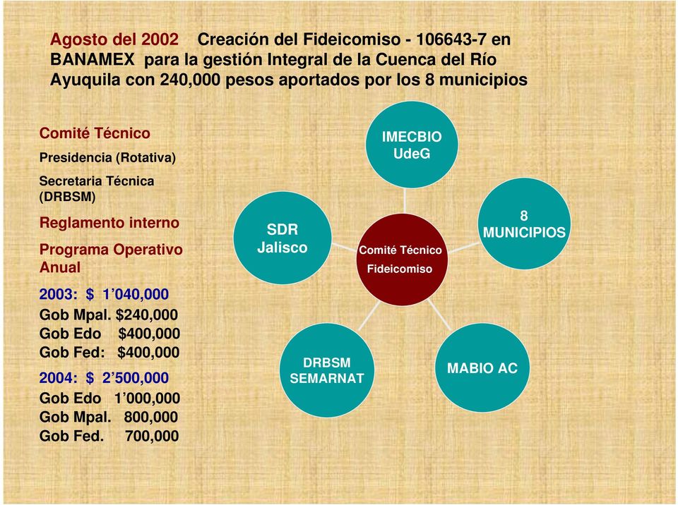interno Programa Operativo Anual 2003: $ 1 040,000 Gob Mpal.