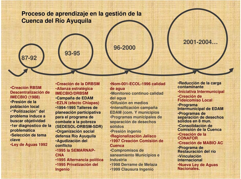 Chiapas) 1994-1995 Talleres de planeación participativa para el programa de combate a la pobreza (SEDESOL-DRBSM-SDR) Organización social defensa Río Ayuquila Agudización del conflicto 1995 la