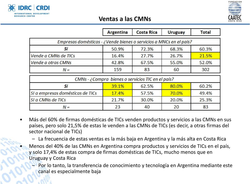 Menosdel 40% de las CMNs en Argentina compraproductosy serviciosde TICsen el país, y solo 17,4% de estascomprade firmasdomésticasde TICs, mucho