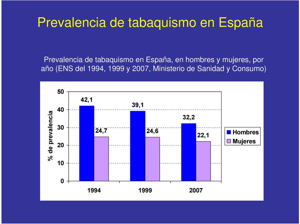 2007, Ministerio de Sanidad y Consumo) 50 % de prevalencia 40 30