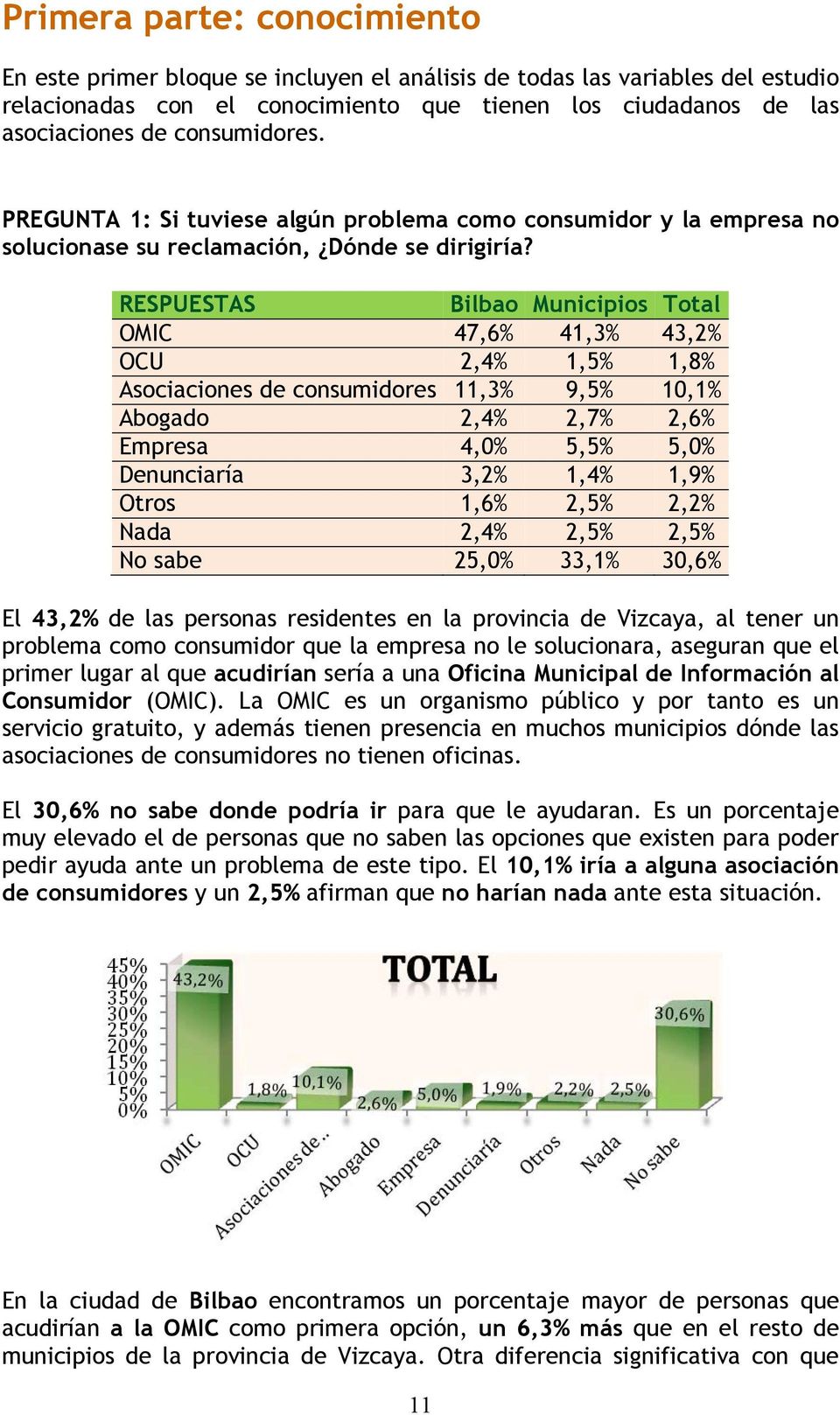 RESPUESTAS Bilbao Municipios Total OMIC 47,6% 41,3% 43,2% OCU 2,4% 1,5% 1,8% Asociaciones de consumidores 11,3% 9,5% 10,1% Abogado 2,4% 2,7% 2,6% Empresa 4,0% 5,5% 5,0% Denunciaría 3,2% 1,4% 1,9%