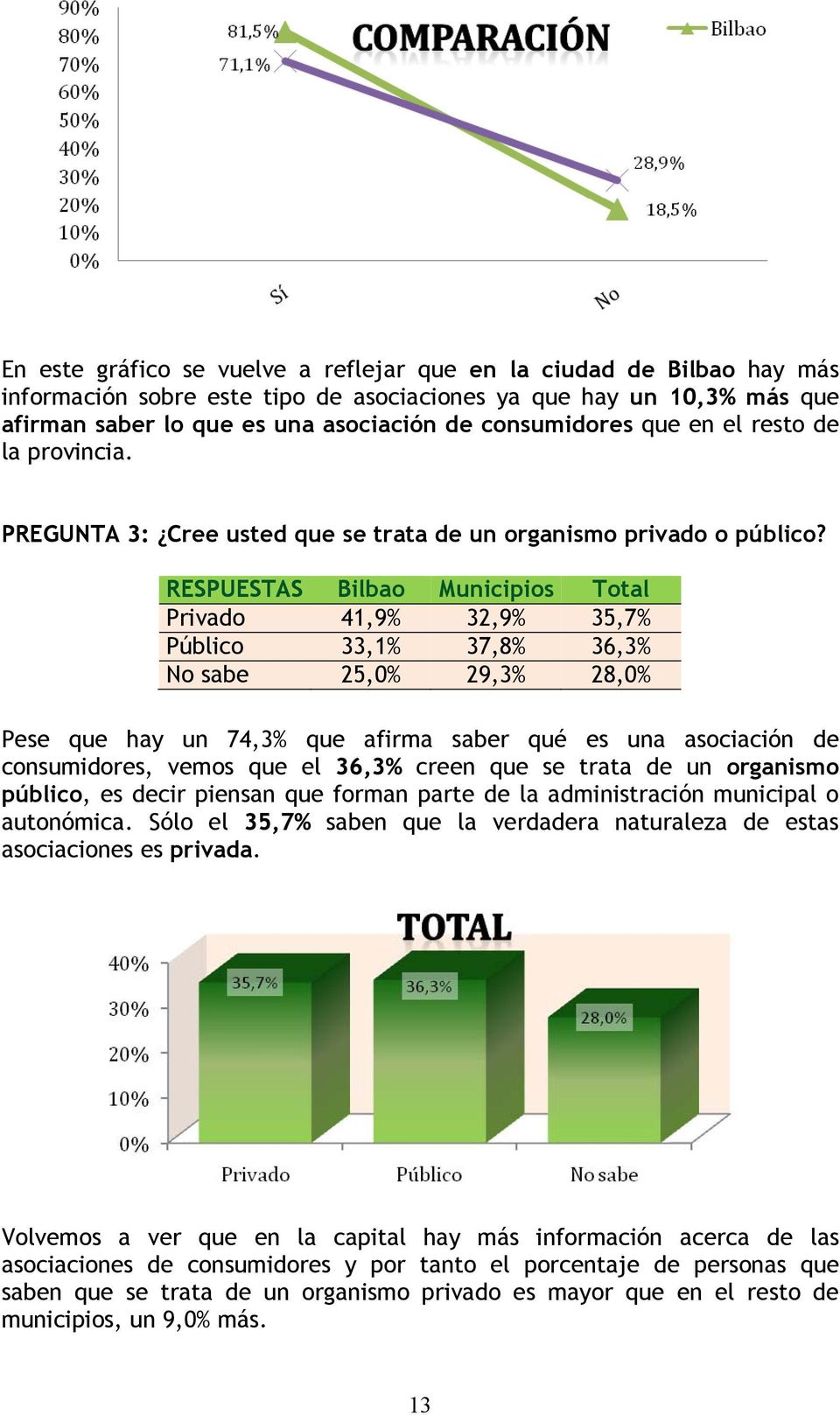 RESPUESTAS Bilbao Municipios Total Privado 41,9% 32,9% 35,7% Público 33,1% 37,8% 36,3% No sabe 25,0% 29,3% 28,0% Pese que hay un 74,3% que afirma saber qué es una asociación de consumidores, vemos