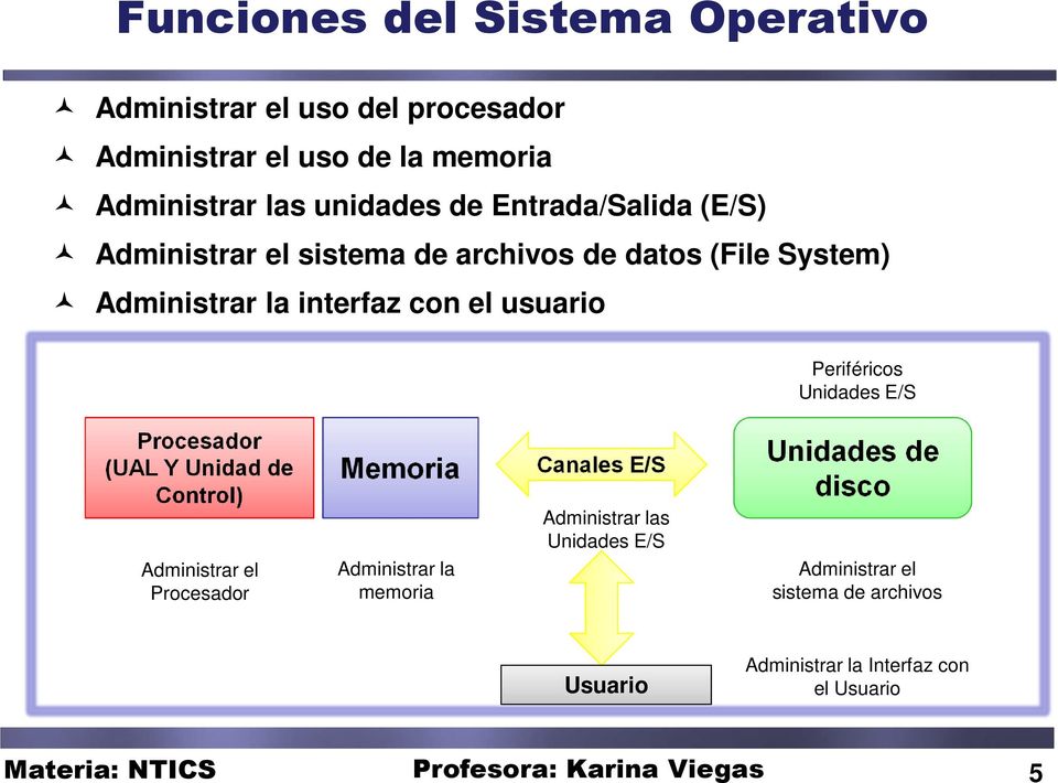 Periféricos Unidades E/S Procesador (UAL Y Unidad de Control) Administrar el Procesador Memoria Administrar la memoria Canales