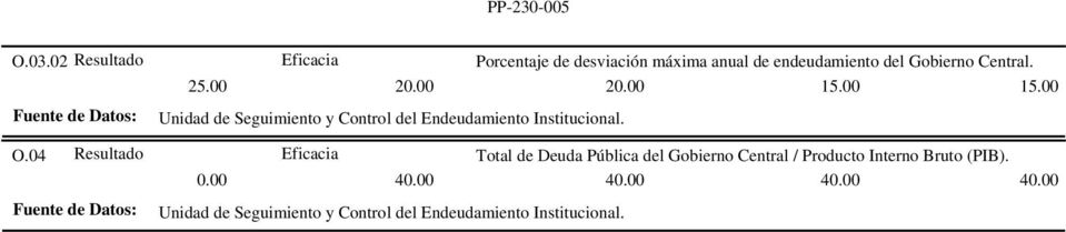 endeudamiento del Gobierno Central. 25.00 20.00 20.00 15.00 15.00 O.