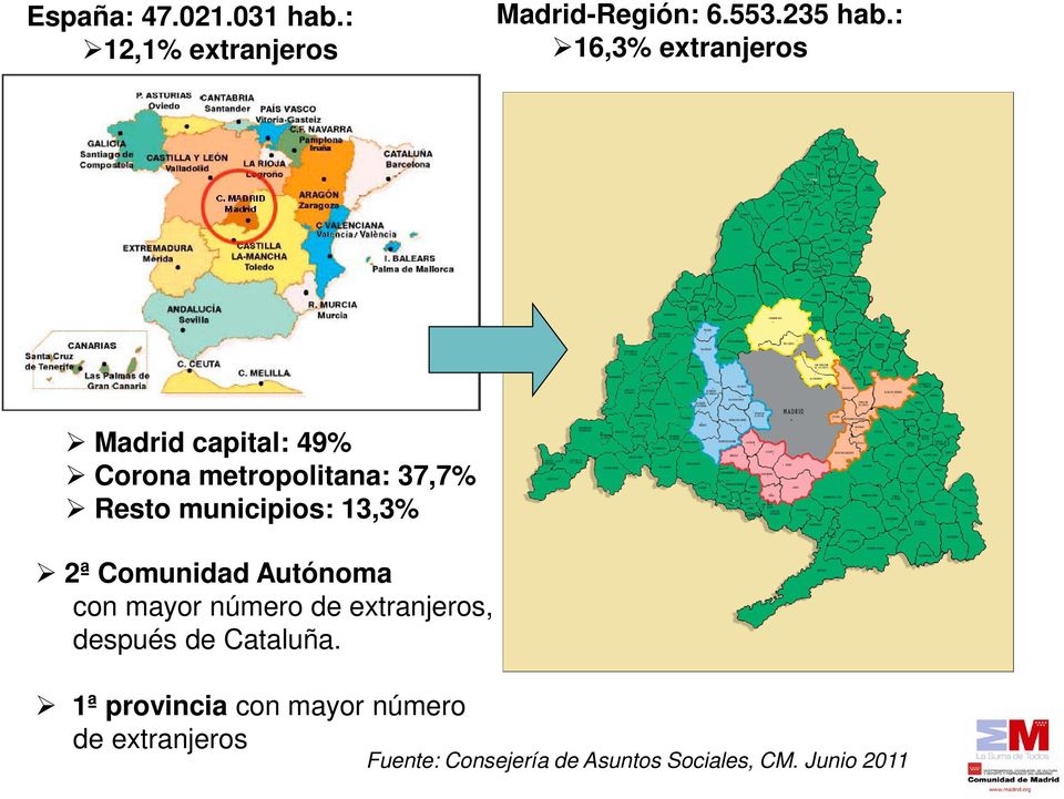 municipios: 13,3% 2ª Comunidad Autónoma con mayor número de extranjeros, después de