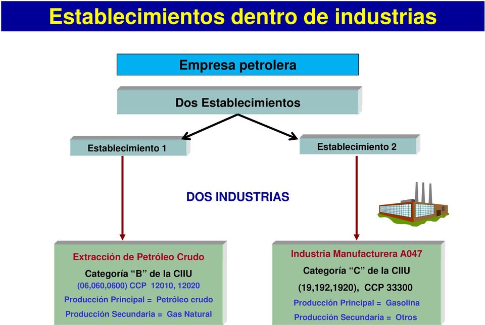 12010, 12020 Producción Principal = Petróleo crudo Producción Secundaria = Gas Natural Industria