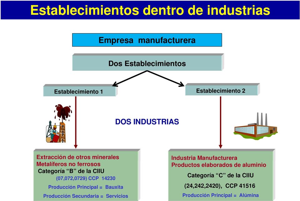 CIIU (07,072,0729) CCP 14230 Producción Principal = Bauxita Producción Secundaria = Servicios Industria