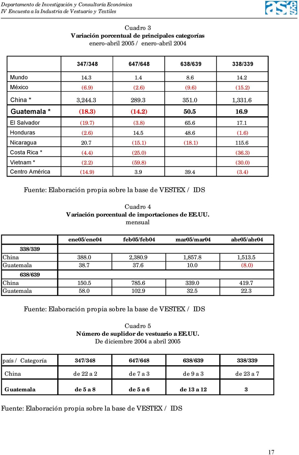 ) Centro América (14.9) 3.9 39.4 (3.4) Fuente: Elaboración propia sobre la base de VESTEX / IDS Cuadro 4 Variación porcentual de importaciones de EE.UU.