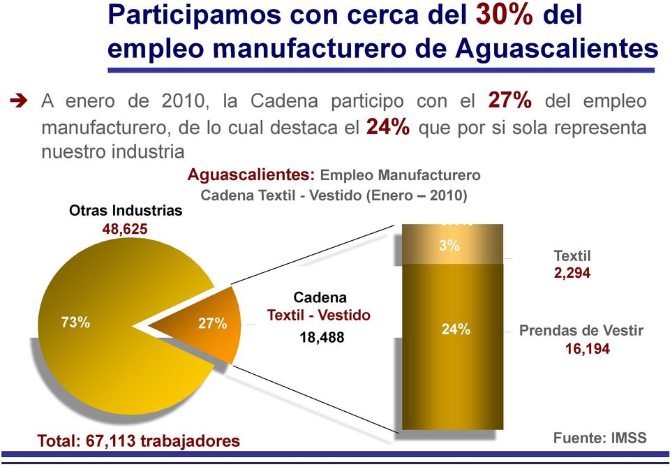 Otras Industrias 48,625 73% Aguascalientes: Empleo Manufacturero Cadena Textil - Vestido (Enero 2010) 27%
