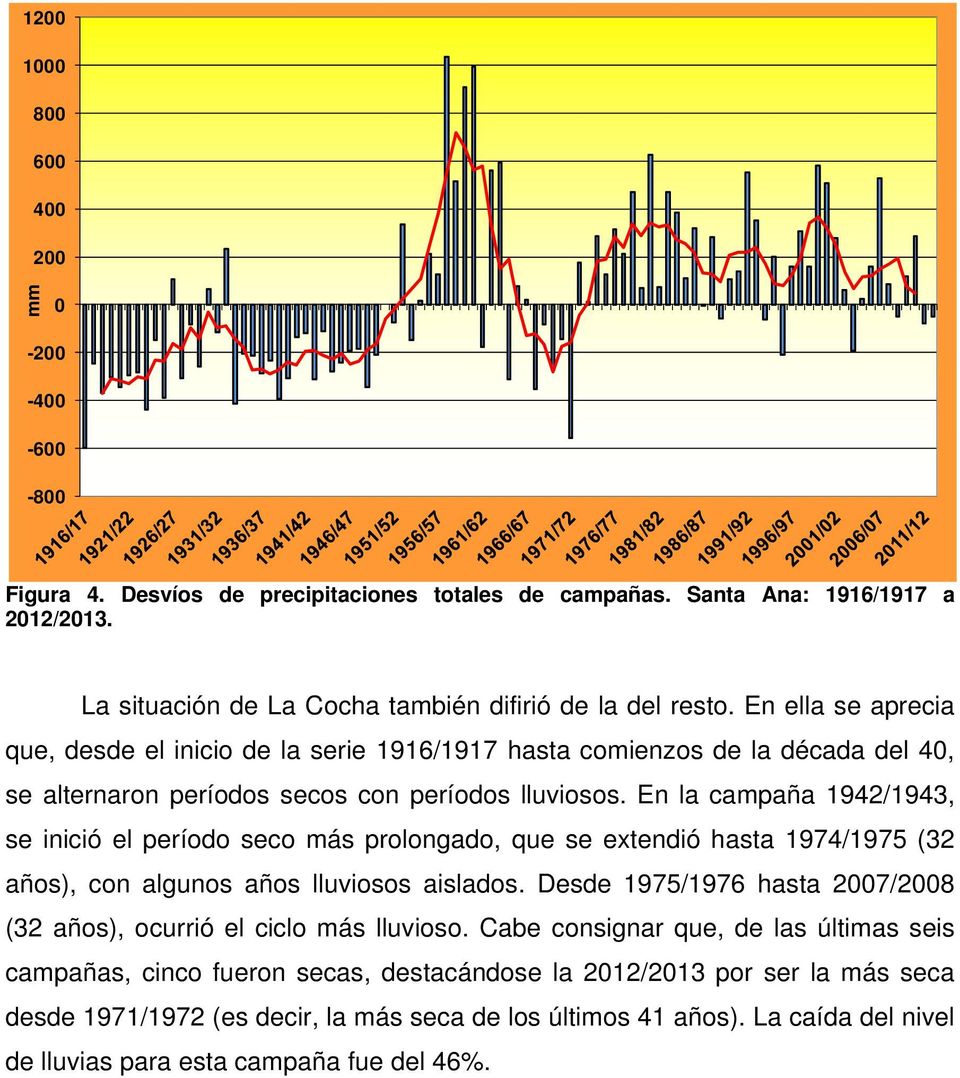 En la campaña 1942/1943, se inició el período seco más prolongado, que se extendió hasta 1974/1975 (32 años), con algunos años lluviosos aislados.