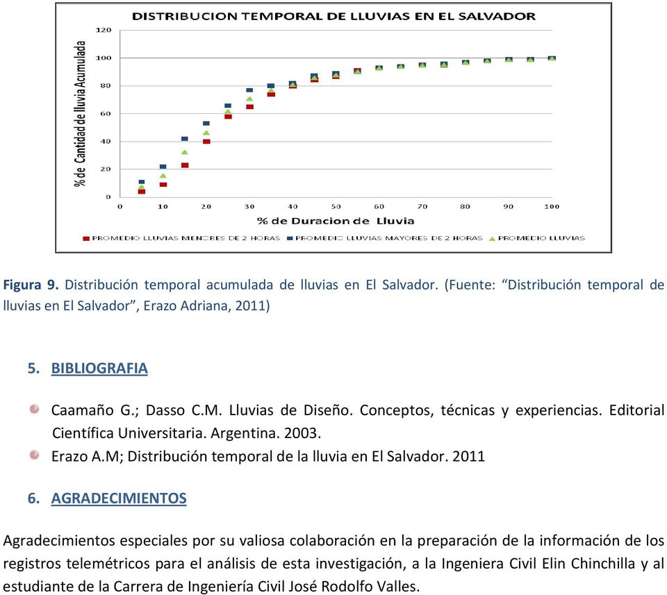 M; Distribución temporal de la lluvia en El Salvador. 2011 6.