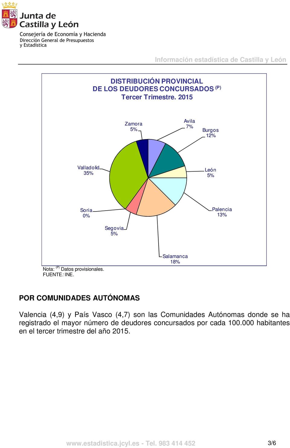 AUTÓNOMAS Valencia (4,9) y País Vasco (4,7) son las Comunidades Autónomas donde se ha registrado el mayor número de