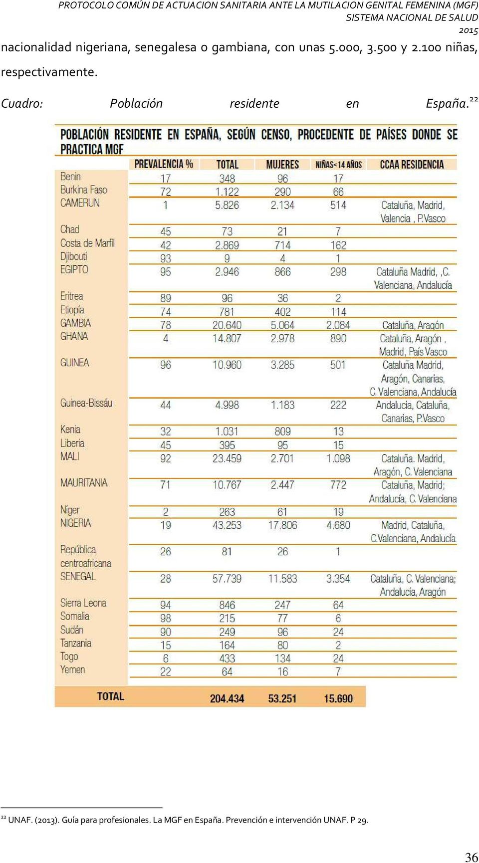 Cuadro: Población residente en España. 22 22 UNAF. (2013).