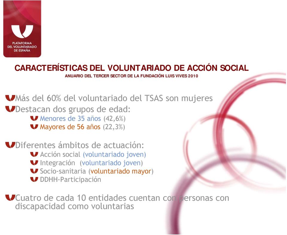 (22,3%) Diferentes ámbitos de actuación: Acción social (voluntariado joven) Integración (voluntariado joven)